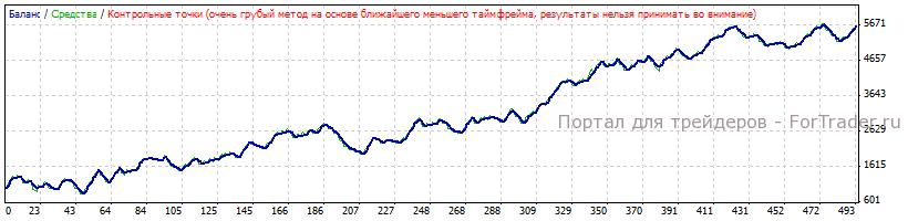 Рис. 6. График работы стратегии по USDJPY, часовой график.