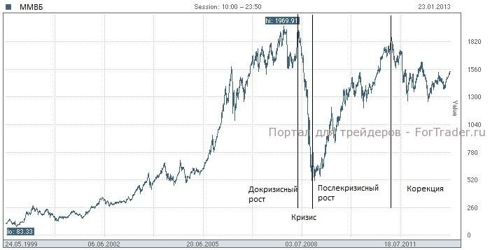 Рис. 1. График индекса ММВБ.