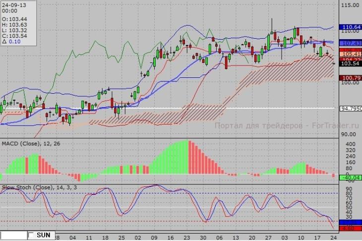 Рис. 1. Нефть сорта WTI: технический прогноз.