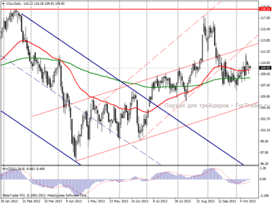 Нефть Brent: внешний фон сегодня не в пользу роста