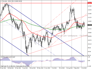 Нефть Brent: полная безыдейность