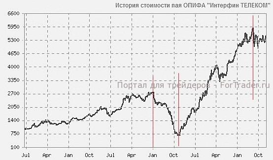 Рис. 2. График стоимости паев.