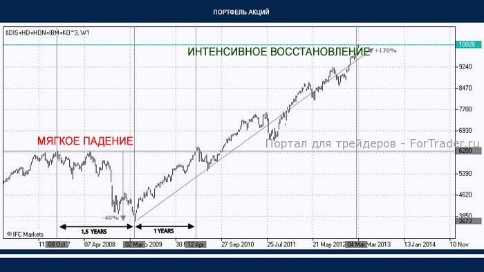 Рис. 2. Динамика портфеля акций.