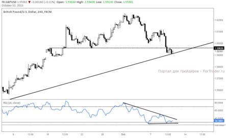 GBP/USD находится на ключевой трендовой поддержке в районе 1.5910