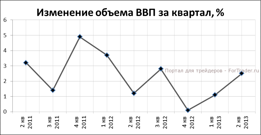 Рис. 3. Квартальное изменение ВВП, %.
