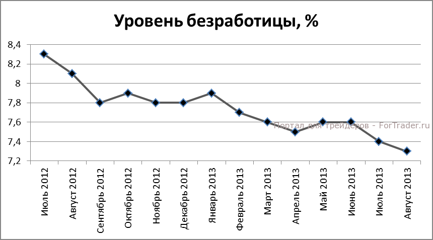 Рис. 4. Коэффициент безработицы, %.