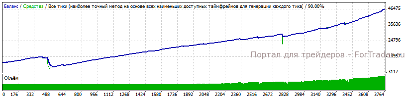 Результаты тестирования Zealot за 2010-2011 года
