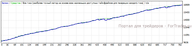 Результаты тестирования Zealot за 2013 год