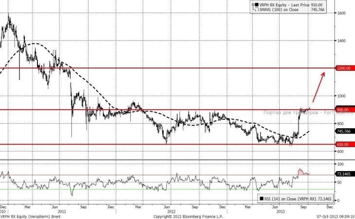 Верофарм (Daily, MICEX)