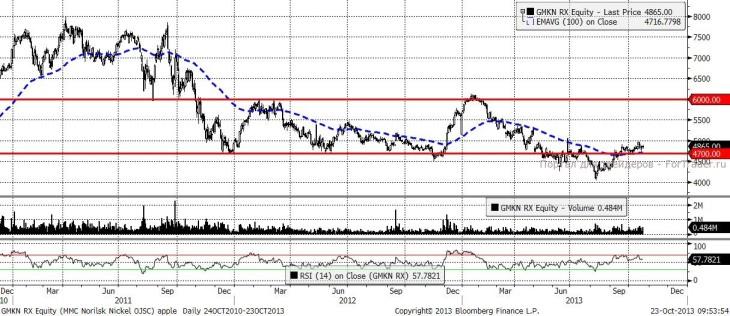 ГМК Норильский никель (Daily, MICEX)