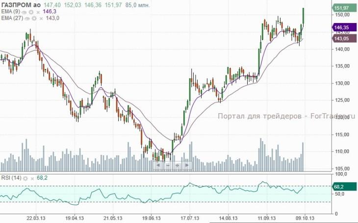 Газпром (Daily, MICEX)