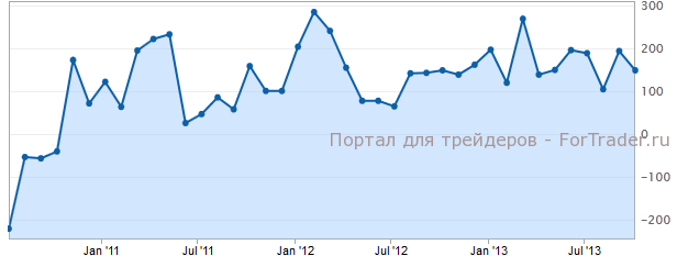 Занятость вне с.х США
