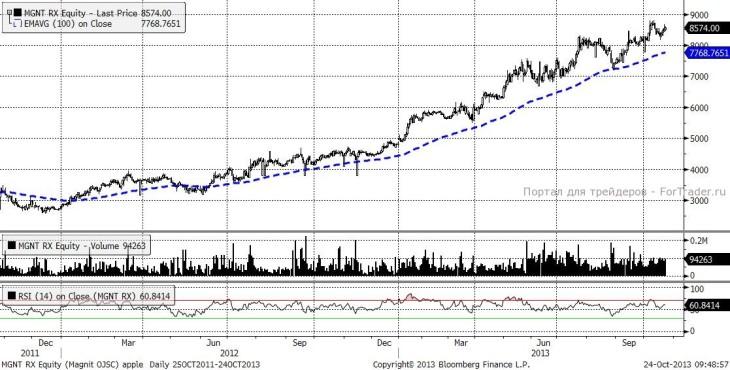 Магнит (Daily, MICEX)