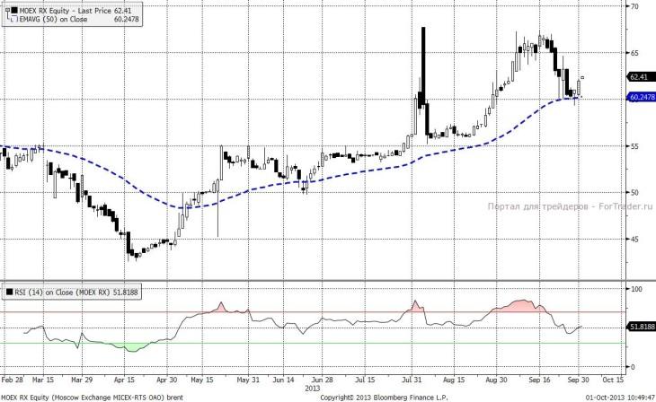 Московская биржа (Daily, MICEX)