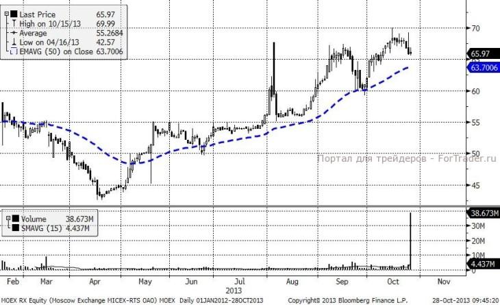 Московская биржа (Daily, MICEX)
