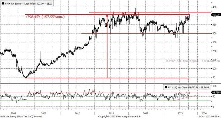 Новатек (Daily, MICEX)
