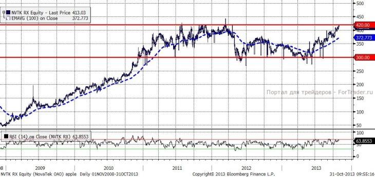 Новатек (Daily, MICEX)