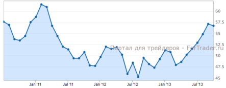 Производственный PMI Великобритании прерывает рост