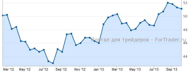 Производственный PMI Германии в сентябре