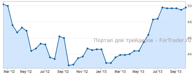 Производственный PMI Франции в сентябре