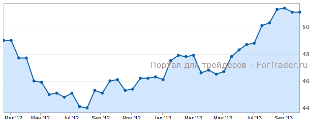 Производственный PMI еврозоны в сентябре