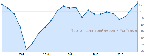 Производственный индекс Tankan