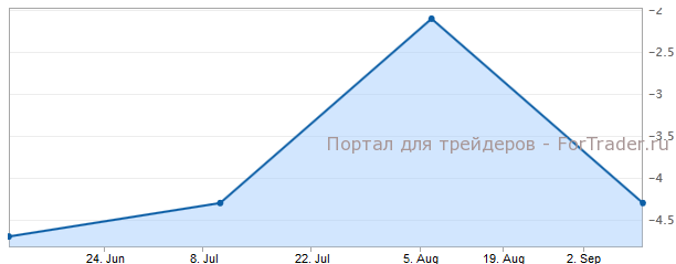 Промышленное производство в Италии в августе г.г