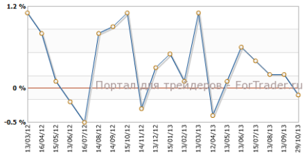 США: розничный сектор и производственная инфляция хуже прогнозов