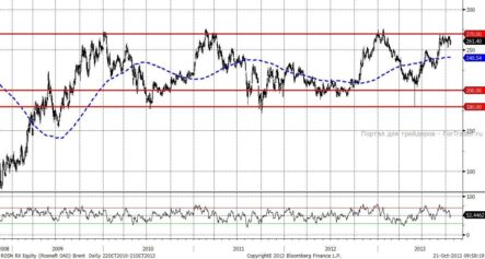 Участников торгов может привлечь внимание акции Роснефть
