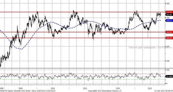 Роснефть (Daily,MICEX)