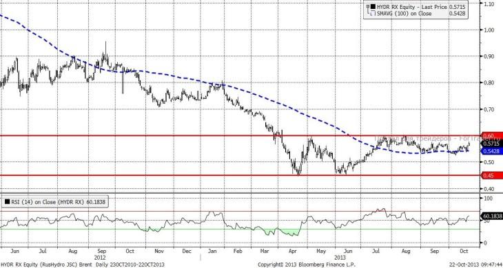 Русгидро (Daily, MICEX)