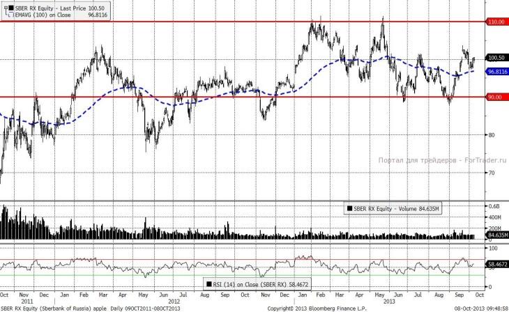 Сбербанк (Daily,MICEX)