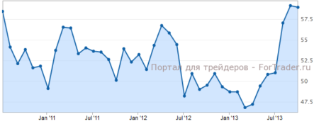 Строительный PMI Великобритании слегка замедлился