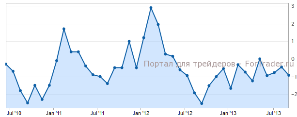 Торговый баланс Канады