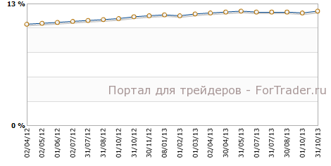 Уровень безработицы в еврозоне