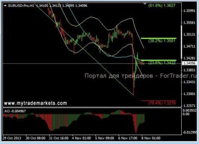 Нисходящая динамика EURUSD будет иметь продолжение