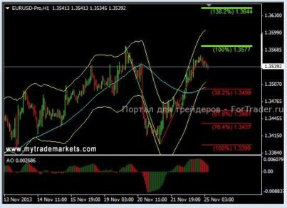 EURUSD: сейчас только прохождение 1,3580 позволит войти в покупки