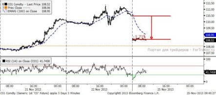 Нынешние уровни на рынке акций соответствуют цене Brent 70-80 долл/баррель