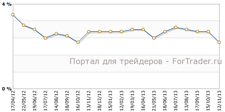 CPI Великобритании г.г