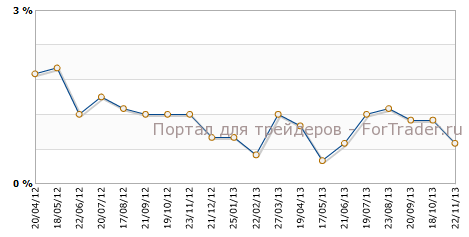CPI Канады г.г