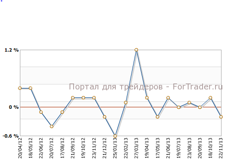 CPI Канады м.м