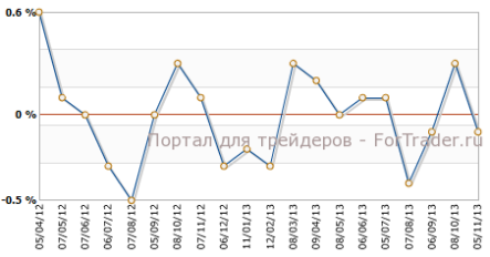 CPI Швейцарии хуже прогнозов