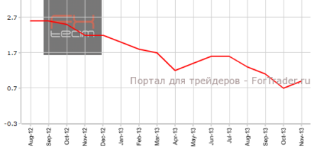 Еврозона: безработица падает, инфляция растет