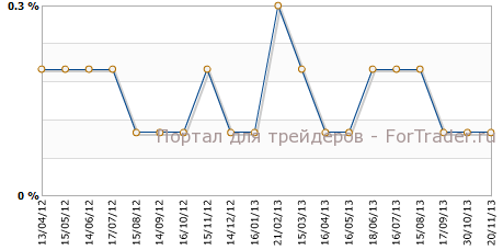 Core CPI США
