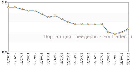 Core PPI США г.г
