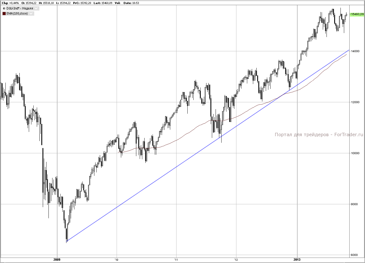 Рис. 1. График индекса Dow Jones, недельный срез.