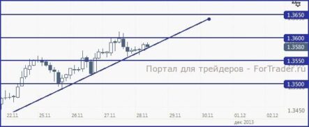 EUR/USD, вероятно, постарается закрепиться ниже 1.36 и зафиксировать снижение