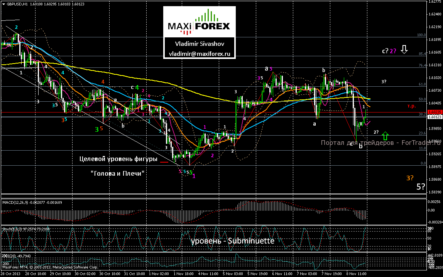 GBP\USD: восходящая коррекция подходит к завершению
