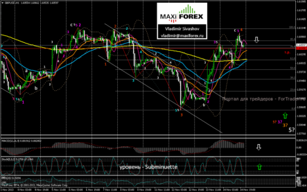 GBP/USD: возобновление подъема станет актуальным только в случае пробоя 1.61