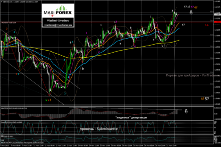 «Быки» по GBP/USD не сдаются